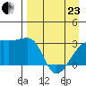 Bay of Waterfalls tide chart for Thursday, April 23, 2026