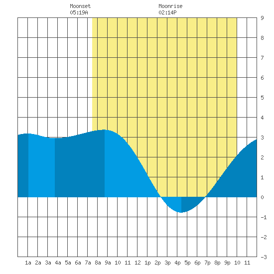 Bay of Waterfalls tide chart for Friday, April 24, 2026