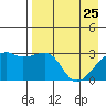 Bay of Waterfalls tide chart for Saturday, April 25, 2026