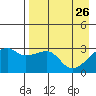 Bay of Waterfalls tide chart for Sunday, April 26, 2026