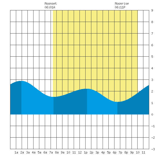Bay of Waterfalls tide chart for Monday, April 27, 2026
