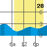 Bay of Waterfalls tide chart for Tuesday, April 28, 2026