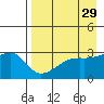 Bay of Waterfalls tide chart for Wednesday, April 29, 2026