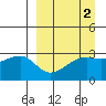 Bay of Waterfalls tide chart for Thursday, April 2, 2026