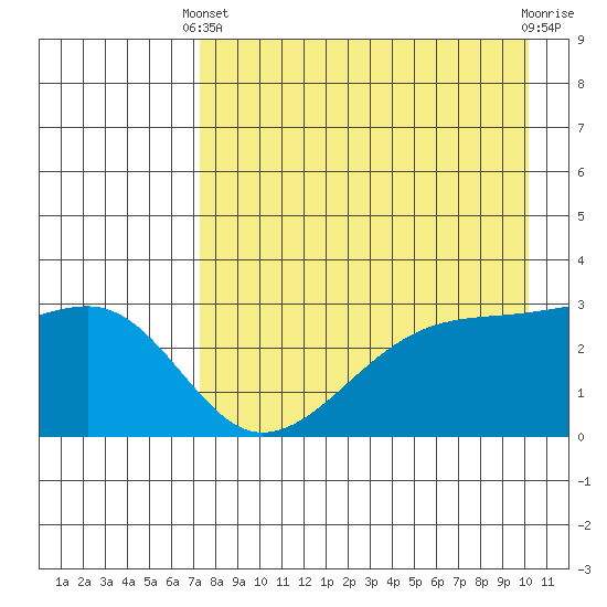 Bay of Waterfalls tide chart for Thursday, April 30, 2026