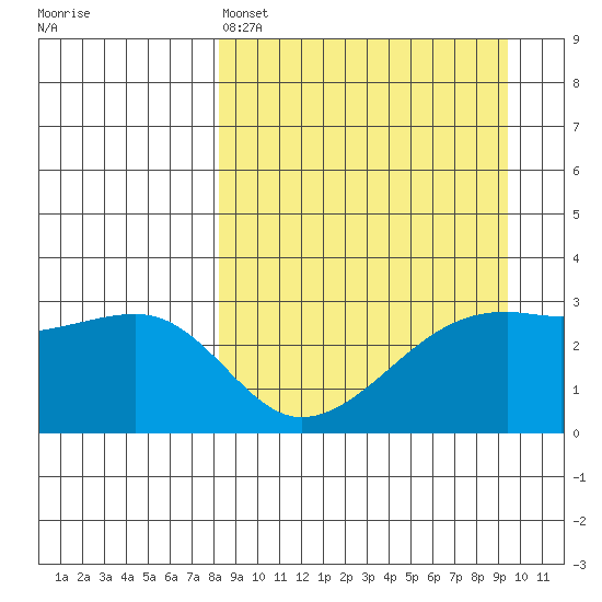 Bay of Waterfalls tide chart for Friday, April 3, 2026