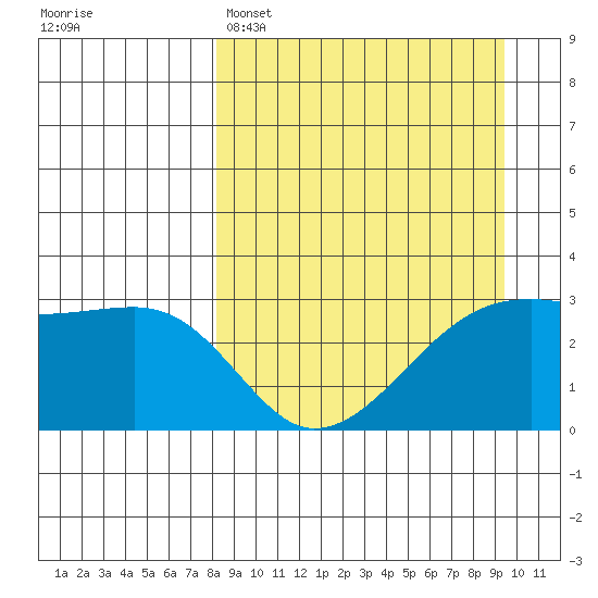 Bay of Waterfalls tide chart for Saturday, April 4, 2026