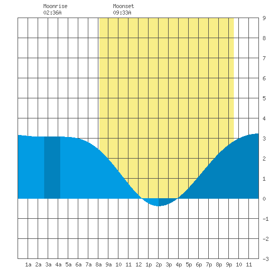 Bay of Waterfalls tide chart for Monday, April 6, 2026
