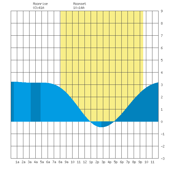 Bay of Waterfalls tide chart for Tuesday, April 7, 2026