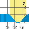 Bay of Waterfalls tide chart for Tuesday, April 7, 2026