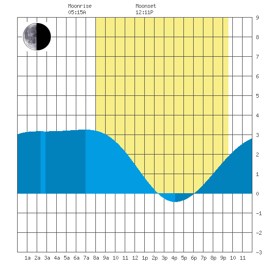 Bay of Waterfalls tide chart for Thursday, April 9, 2026