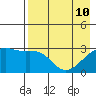 Bay of Waterfalls tide chart for Sunday, May 10, 2026