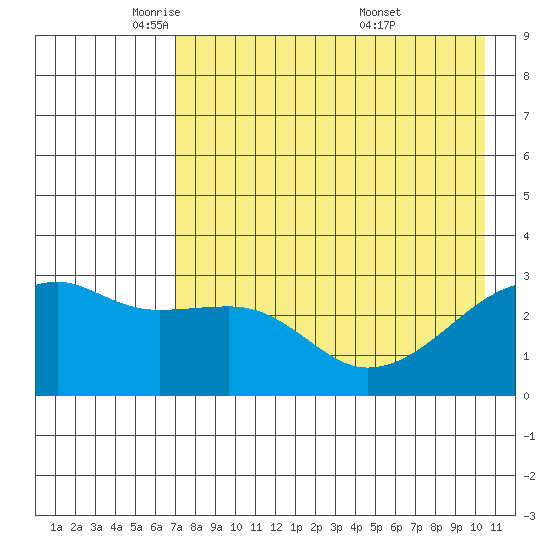 Bay of Waterfalls tide chart for Monday, May 11, 2026