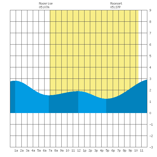 Bay of Waterfalls tide chart for Tuesday, May 12, 2026