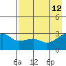Bay of Waterfalls tide chart for Tuesday, May 12, 2026