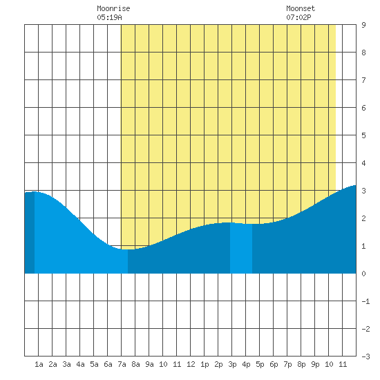 Bay of Waterfalls tide chart for Wednesday, May 13, 2026