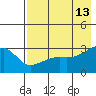 Bay of Waterfalls tide chart for Wednesday, May 13, 2026