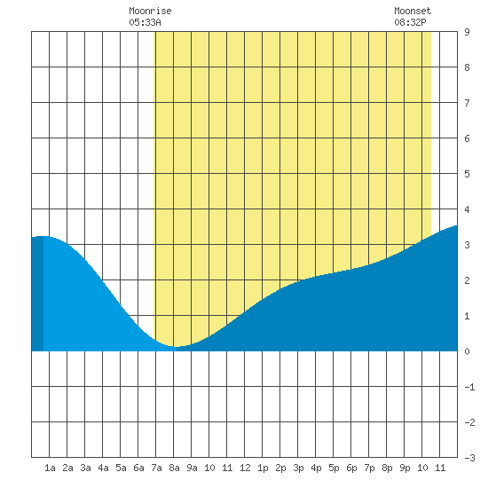 Bay of Waterfalls tide chart for Thursday, May 14, 2026