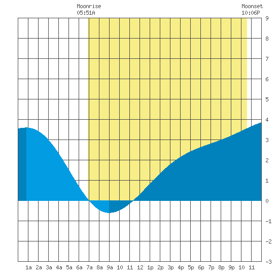 Bay of Waterfalls tide chart for Friday, May 15, 2026