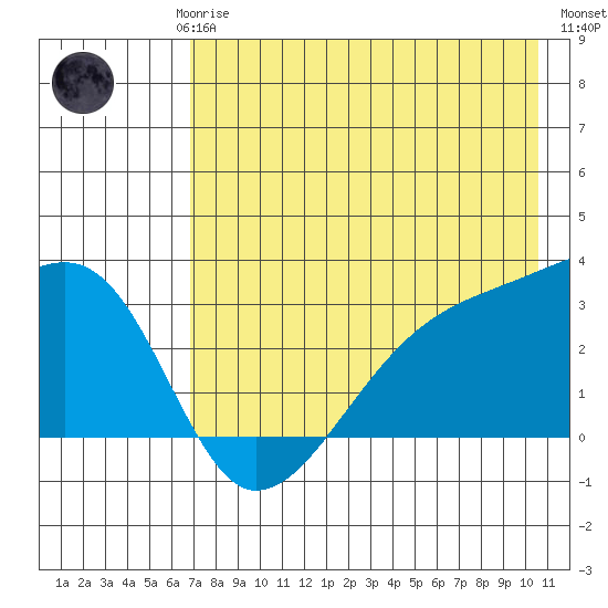 Bay of Waterfalls tide chart for Saturday, May 16, 2026