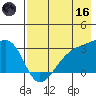 Bay of Waterfalls tide chart for Saturday, May 16, 2026