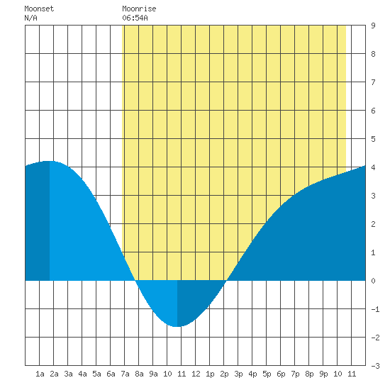 Bay of Waterfalls tide chart for Sunday, May 17, 2026