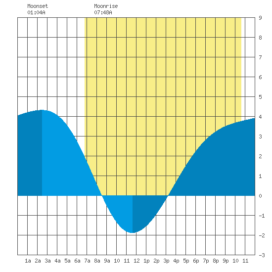 Bay of Waterfalls tide chart for Monday, May 18, 2026