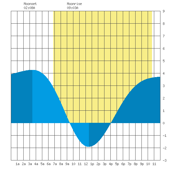 Bay of Waterfalls tide chart for Tuesday, May 19, 2026