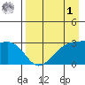 Bay of Waterfalls tide chart for Friday, May 1, 2026