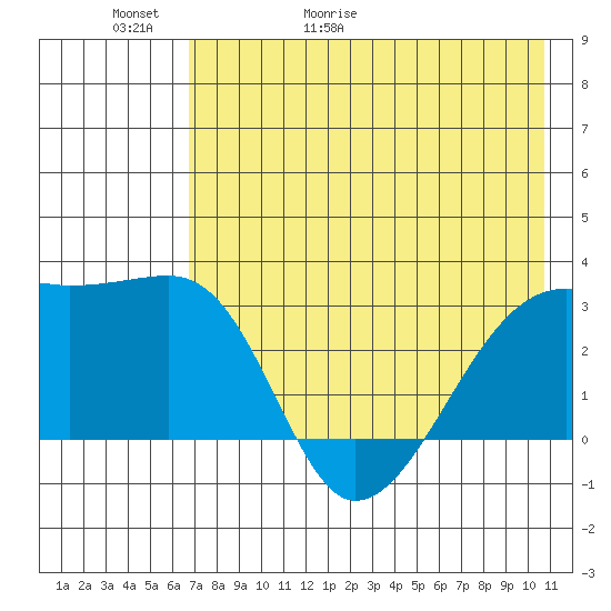 Bay of Waterfalls tide chart for Thursday, May 21, 2026