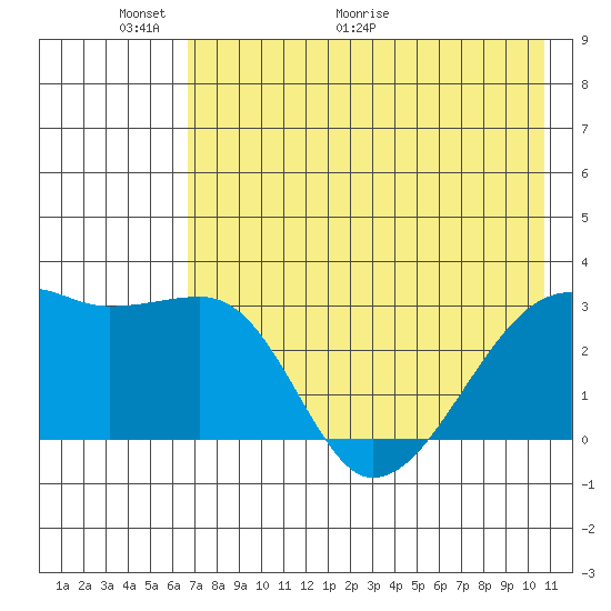 Bay of Waterfalls tide chart for Friday, May 22, 2026