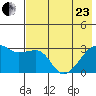 Bay of Waterfalls tide chart for Saturday, May 23, 2026