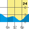 Bay of Waterfalls tide chart for Sunday, May 24, 2026
