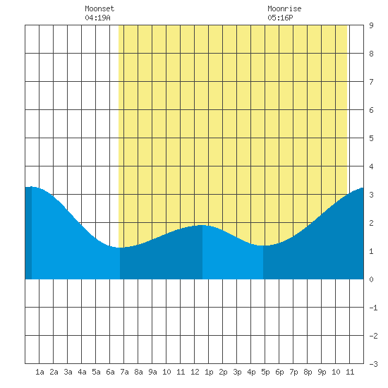Bay of Waterfalls tide chart for Monday, May 25, 2026