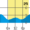 Bay of Waterfalls tide chart for Monday, May 25, 2026