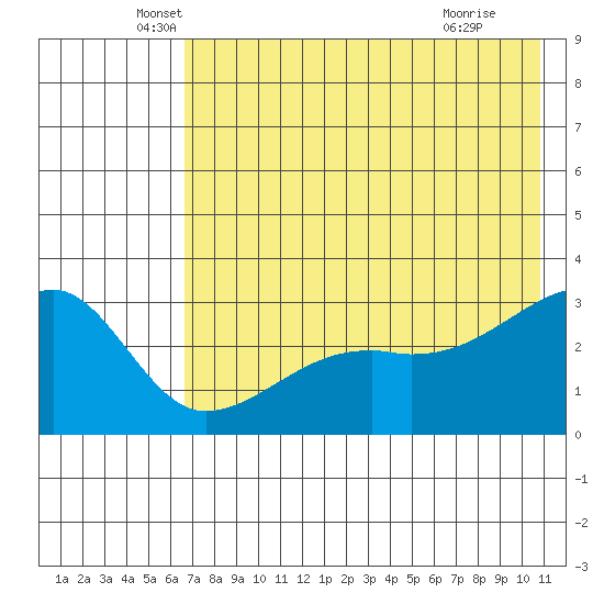 Bay of Waterfalls tide chart for Tuesday, May 26, 2026