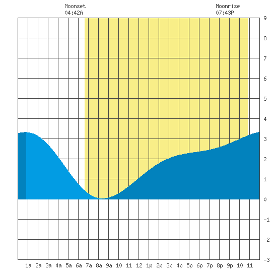 Bay of Waterfalls tide chart for Wednesday, May 27, 2026