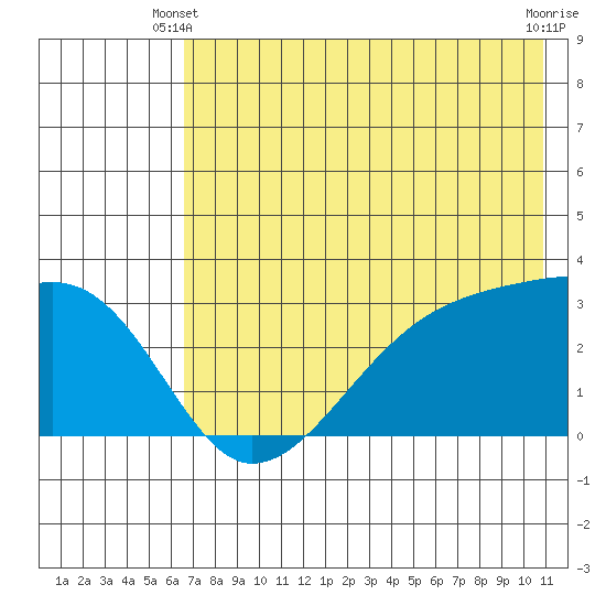 Bay of Waterfalls tide chart for Friday, May 29, 2026