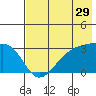Bay of Waterfalls tide chart for Friday, May 29, 2026