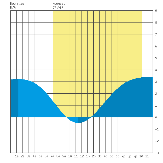 Bay of Waterfalls tide chart for Saturday, May 2, 2026