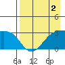 Bay of Waterfalls tide chart for Saturday, May 2, 2026