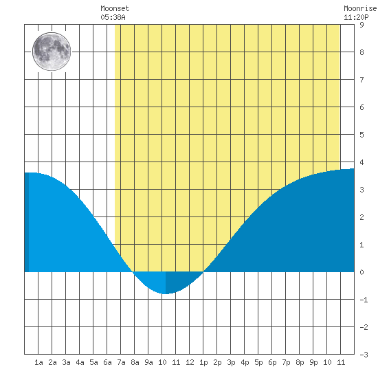 Bay of Waterfalls tide chart for Saturday, May 30, 2026