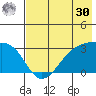 Bay of Waterfalls tide chart for Saturday, May 30, 2026