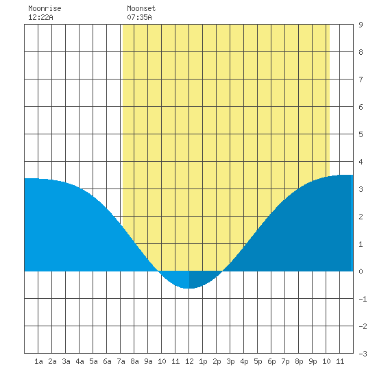 Bay of Waterfalls tide chart for Sunday, May 3, 2026