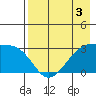 Bay of Waterfalls tide chart for Sunday, May 3, 2026