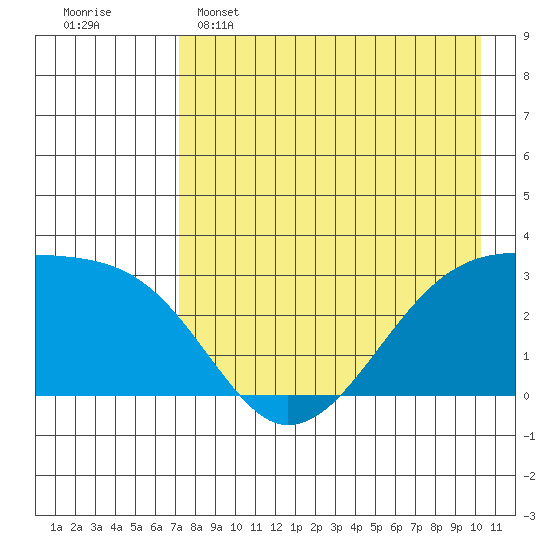 Bay of Waterfalls tide chart for Monday, May 4, 2026