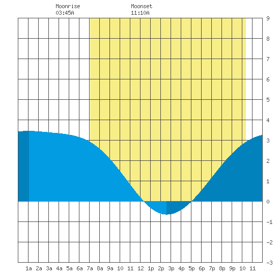 Bay of Waterfalls tide chart for Thursday, May 7, 2026