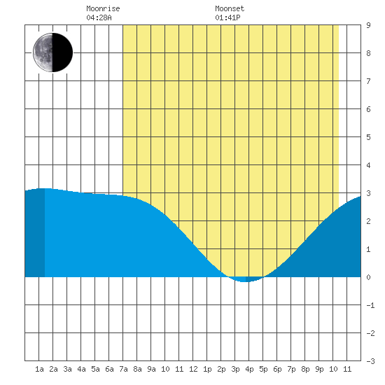 Bay of Waterfalls tide chart for Saturday, May 9, 2026