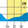 Bay of Waterfalls tide chart for Wednesday, June 10, 2026