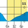 Bay of Waterfalls tide chart for Thursday, June 11, 2026